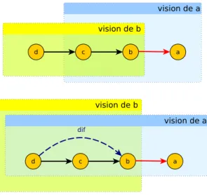 Figure 5.2: Exemple : vision avec diffusion