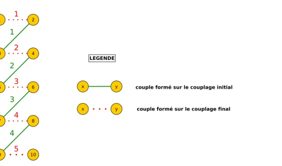 Figure 5.7: jeu en ´ echelle