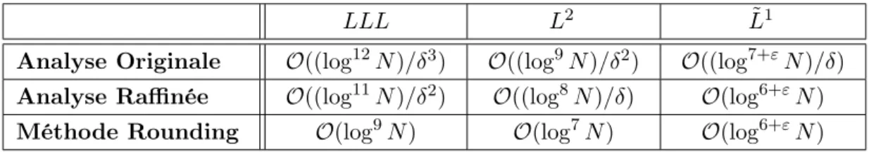 Table 3 – Complexité de l’algorithme de Coppersmith en prenant en compte l’analyse originale, l’analyse raffinée et la méthode Rounding