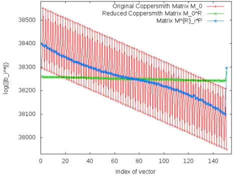 Figure 3 – Taille des coefficients de Gram-Schmidt log 2 (||b i ? ||) de chaque vecteur pour 3 matrices : la courbe rouge (dents de scie) est associée à la matrice originale de  Cop-persmith (dimension 151) pour un polynôme univarié modulaire de degré δ = 