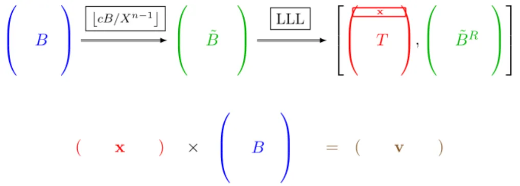 Figure 4.1: Rounding-LLL: the rounded matrix B ˜ = 