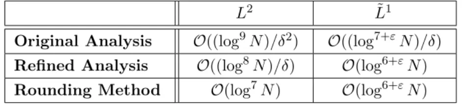 Table 4.1: Coppersmith algorithm complexity by taking into account the original anal- anal-ysis, the refined analysis and the Rounding method