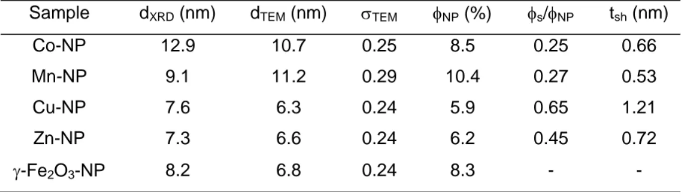 Tableau  2.  Echantillons  (M-NP  signifie  MFe 2 O 4 entouré  d’oxyde  de  fer)  et  leurs  caractéristiques