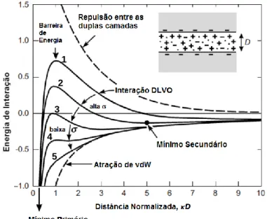 Figura 1.7. Perfis de energias em função da distância para a interação global DLVO. A  energia é proporcional à área de interação e D é a distância entre duas superfícies que  interagem
