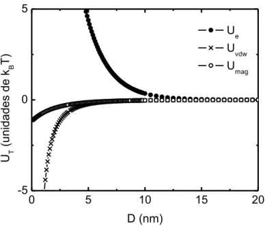 Figura  1.8.Componentes  atrativas  e  repulsiva  do  potencial  global  de  interação  DLVO  estendido  (X-DLVO)  em  função  da  distância  entre  duas  partículas  magnéticas