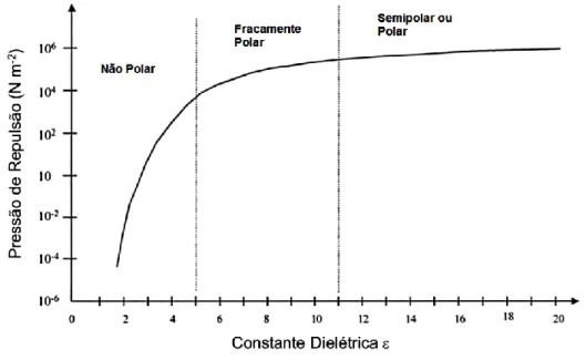 Figura  1.9.  Perfil  da  repulsão  em  função  da  constante  dielétrica.  Reproduzida  e  adaptada da referência [ 26 ]