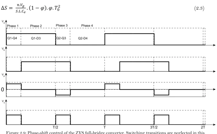 Figure   2.9: Phase-shift control of the ZVS full-bridge converter. Switching transitions are neglected in this  figure