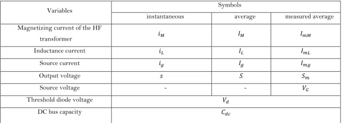 Table 1: Main variables for the DC-DC converter state space model. 