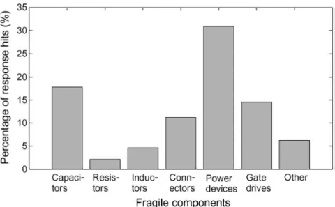 Figure  2.10  shows  the  percentage  of  the  components  reliability  based  on  industry  survey  of  components reliability (Griffin et al