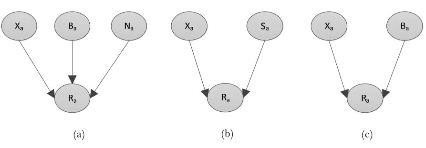 Figure   3.4: (a) model 1, (b) model 2, (c) model 3. 
