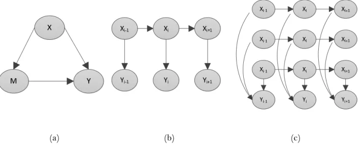 Table  3  summarizes  the  usage  of  Bayesian  Belief  Network  (BBN)  in  the  domain  of  Fault  Detection and Isolation (FDI)