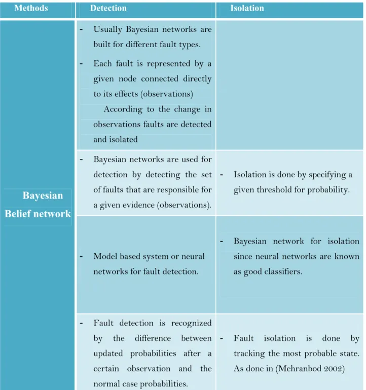 Table 3: The use of BBN in the domain of FDI. 
