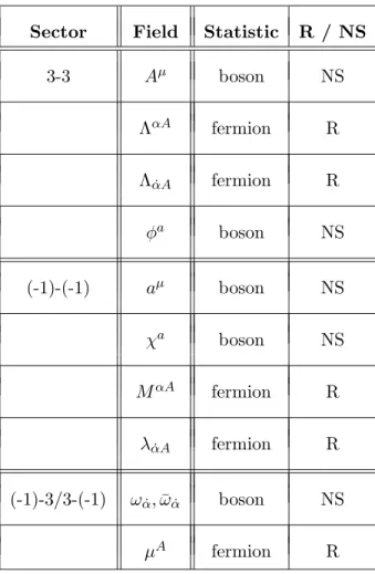 Table 6.1: Overview of the massless spectrum of the D(-1)/D3 system. The last two columns denote whether the field is bosonic or fermionic and the sector it stems from.