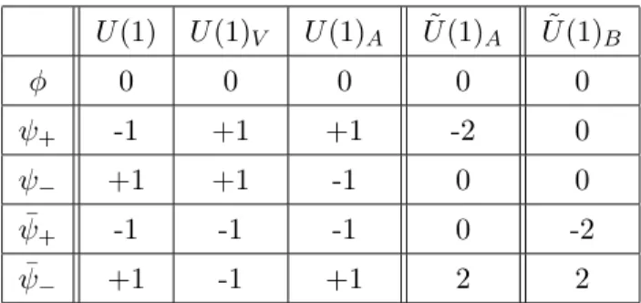 Table 3.2: Lorentz and internal charges of the components of chiral and anti-chiral su- su-perfields.