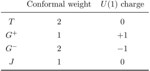 Table 4.2: Conformal weights and U (1) charges of the operators spanning the twisted superconformal algebra.