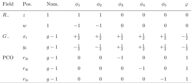 Table 5.1: Contributions of the vertex operators to the amplitude.