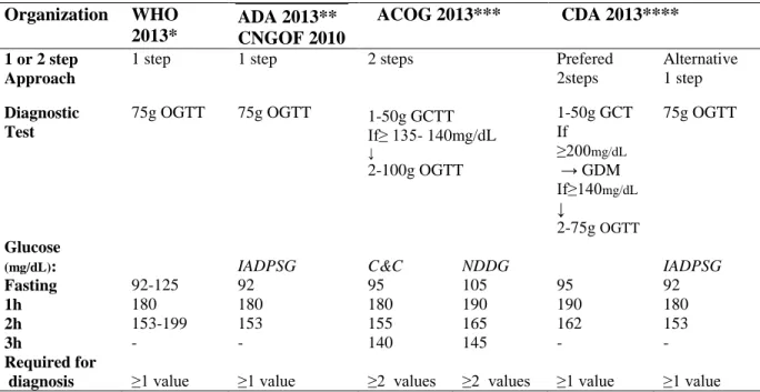 Table 1. Most commonly used guidelines for the Diagnosis of GDM  Organization  WHO  2013*  ADA 2013**  CNGOF 2010    ACOG 2013***   CDA 2013****              1 or 2 step   Approach 