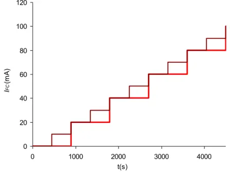 Figure I-38: Consigne  discrète plus dense : Insertion d'états de stabilisation  intermédiaire 