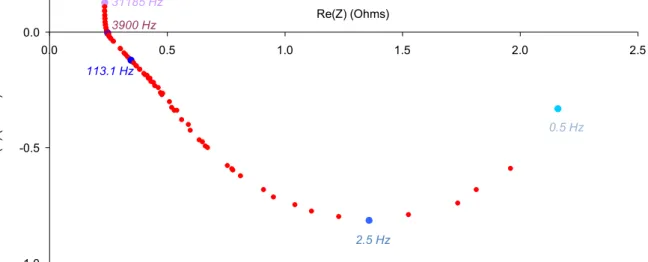 Figure I-47: Spectre réel mesuré sur une µPEMFC, SIE potentiostatique autour de  700mV 