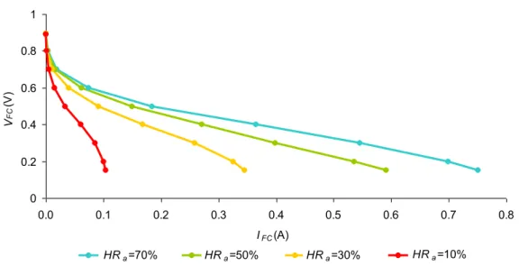 Figure II-3  : Courbes QS réalisées par N. Karst à T FC  = T a = 45°C , sous différentes HR a