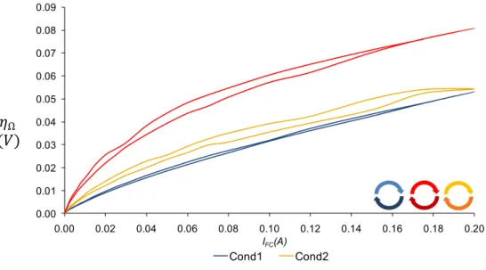 Figure II-10 :   au fil de la courbe UBF 50µHz, Cond1 