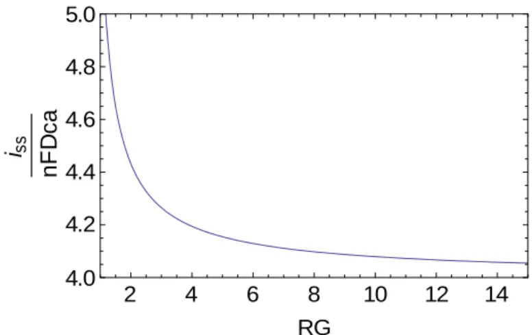 Figure 4 : Évolution du courant stationnaire en fonction de la dimension totale RG de l’électrode