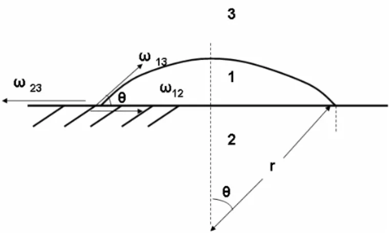 Figure II-6. Germe formé sur une surface  et sous forme de cône de rayon r et d’angle de  raccordement θ