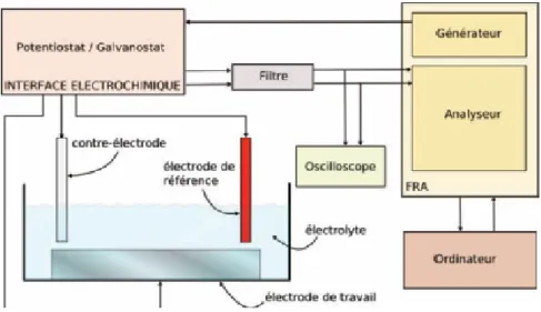 Figure II-21. Schéma du montage pour les mesures de spectroscopie impédance électrochimique 