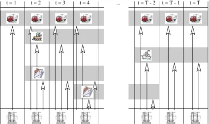 Figure 2.1: Straddle carrier allocation problem