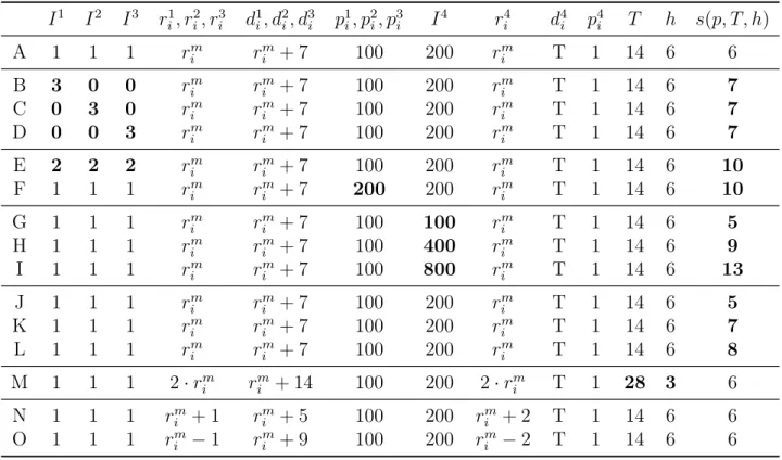 Table 3.1: Experimental plan for the sensitivity analysis describing scenarios A to O with their input parameters
