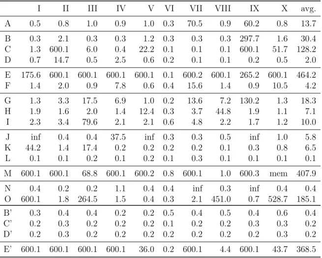 Table 3.3: Average CPU time in seconds for each instance for scenarios A to O with a time limit of 600 seconds