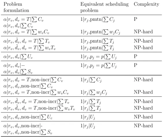 Table 3.4: Service strategies with their equivalent scheduling problems and complexity classes