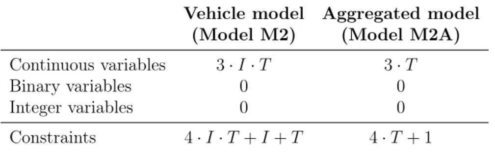 Table 3.5: Problem size for vehicle and aggregated models for shar|r v , p v = 1, d v = T | P C v