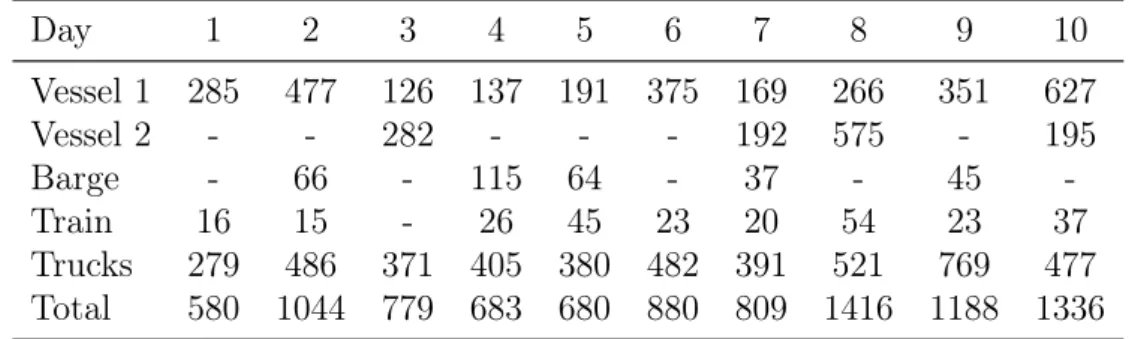 Table 4.1: Instances representing the workload (in containers to be handled) at the terminal for trucks, trains, barges and vessels
