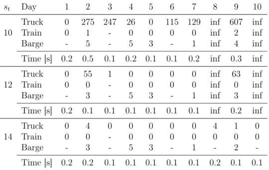 Table 4.3: Solution times and delays for trucks (nb. delayed tasks), trains (nb. of non- non-executed tasks) and barges (nb