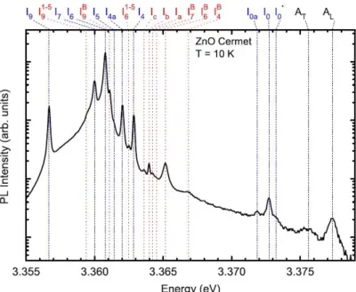 Figure 1.2.2 : Spectre PL d’un échantillon monocristallin de  ZnO d’une grande pureté [Mey10]