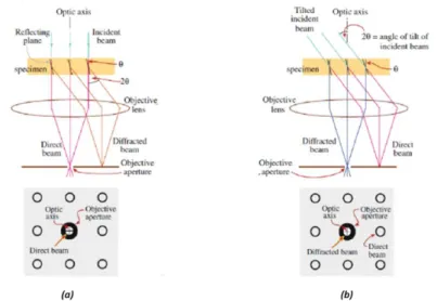 Figure 2.2.2 : Configuration des chemins optiques pour obtenir une image MET (a) en champ clair      (b) en champ sombre [Per11]