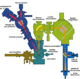 Figure 2.2.5 : Schéma de principe du spectromètre de masse à ion secondaire (SIMS) IMS7f CAMECA  au GEMaC