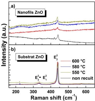 Figure  3.3.7  :  Spectres  Raman  des  échantillons  de  ZnO  recuits  en  présence  d’une  source  GaAs  :               (a) nanofils (b) substrats témoins