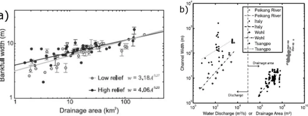 figure 1.18: a) Mesures de terrain permettant l'ajustement de  relations entre la largeur du  chenal d'écoulement et l'aire du bassin versant (DiBiase &amp; Whipple 2011)