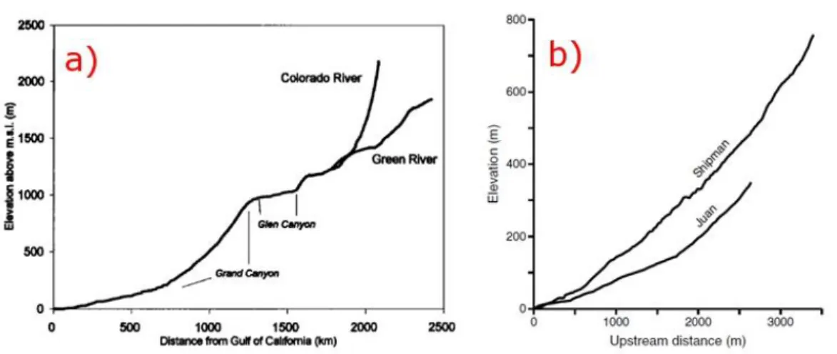 figure 1.23 : a) Profil longitudinal de Colorado River et de Green River (Howard et al