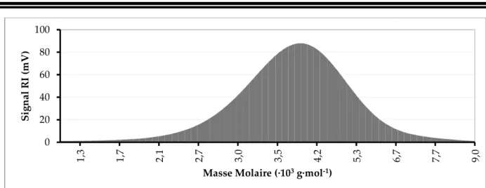 Figure 3 : Histogramme du signal RI du polymère 