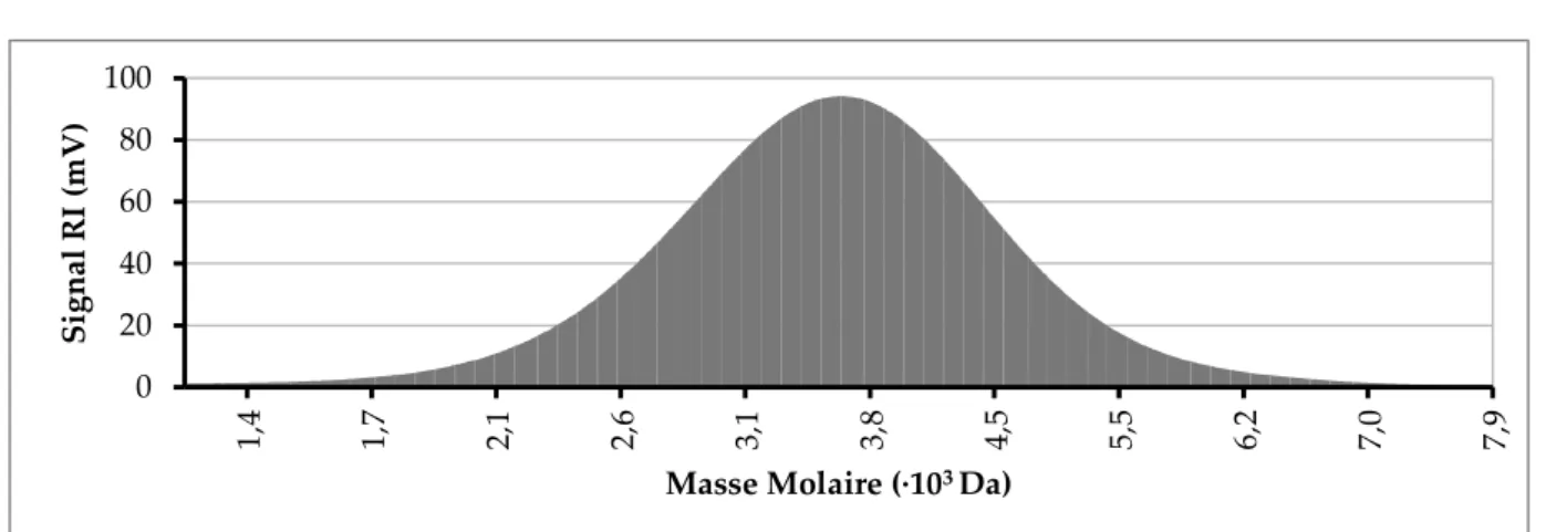 Figure 7 : Histogramme du signal RI du macroamorceur 