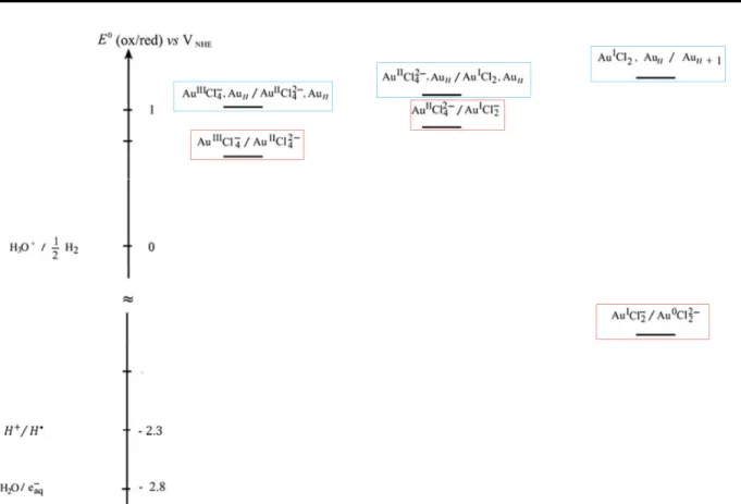 Figure 21 : Diagramme, tiré de la publication de Gachard et al.[27], des potentiels rédox des différents ions  métalliques en solution (cadres rouges) et à la surface d’un cluster (cadres bleus) et des potentiels des 