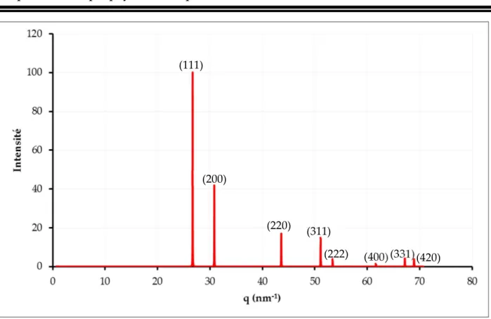 Figure 24 : Diffraction d’un cristal infini d’or intégré azimutalement. Les pics sont par leur indice (hkl)