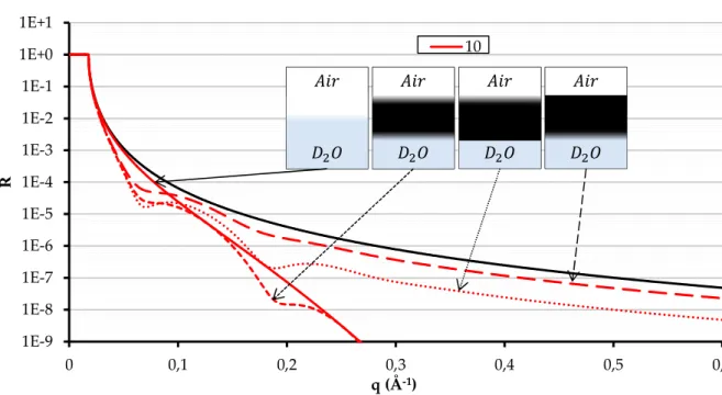 Figure 34 : Réflectivité en fonction de q sans couche (trait plein) et avec une couche d’épaisseur d=5 nm  à  l’interface entre l’air et  