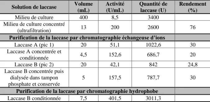 Tableau II.2: Récapitulatif des quantités de laccase produites et purifiées   Solution de laccase  Volume 