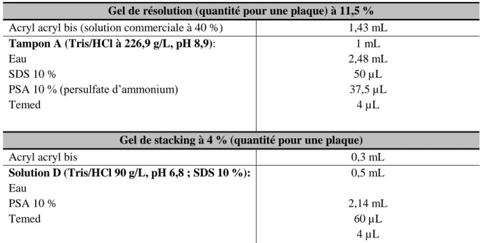 Tableau II.3: Composition des milieux pour la réalisation de l’électrophorèse  Gel de résolution (quantité pour une plaque) à 11,5 %  Acryl acryl bis (solution commerciale à 40 %)  1,43 mL  Tampon A (Tris/HCl à 226,9 g/L, pH 8,9): 