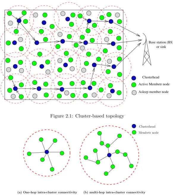 Figure 2.1: Cluster-based topology