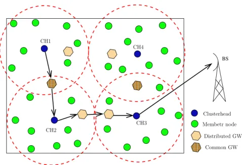 Figure 2.4: Multi-hop inter-cluster communication